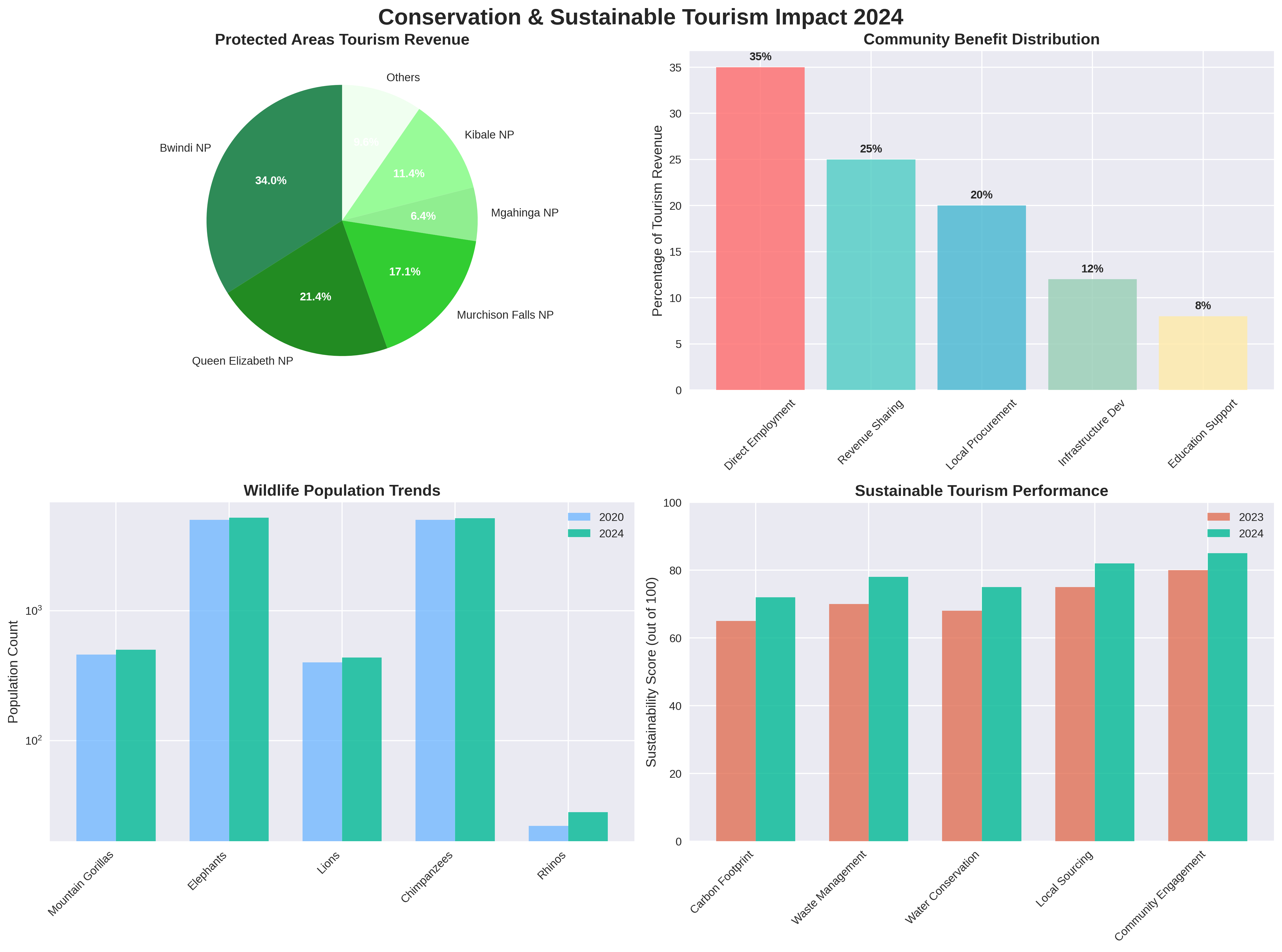 Conservation Tourism Impact