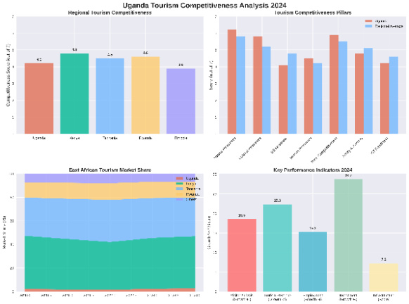Tourism Competitiveness Analysis