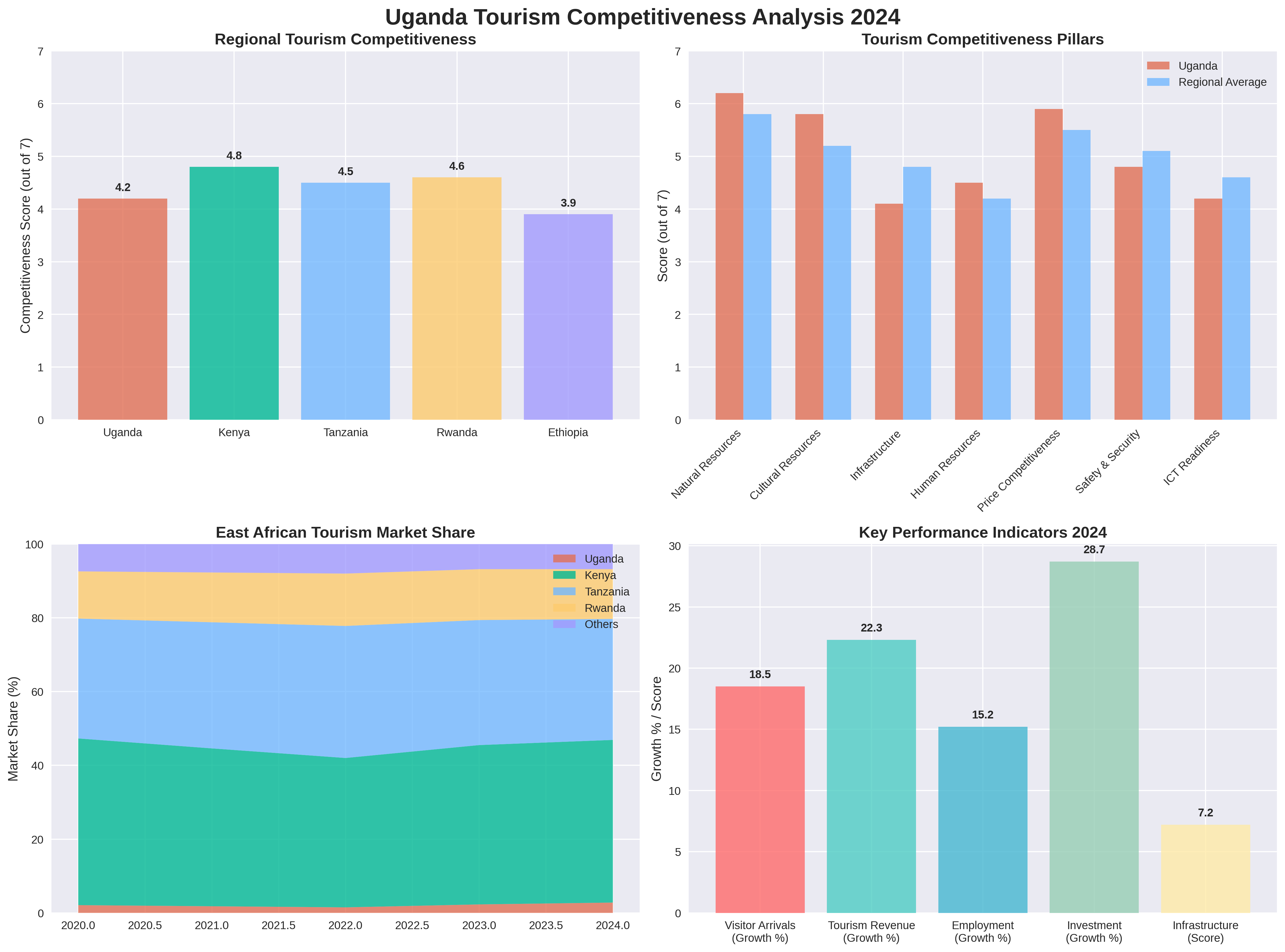 Tourism Competitiveness Analysis