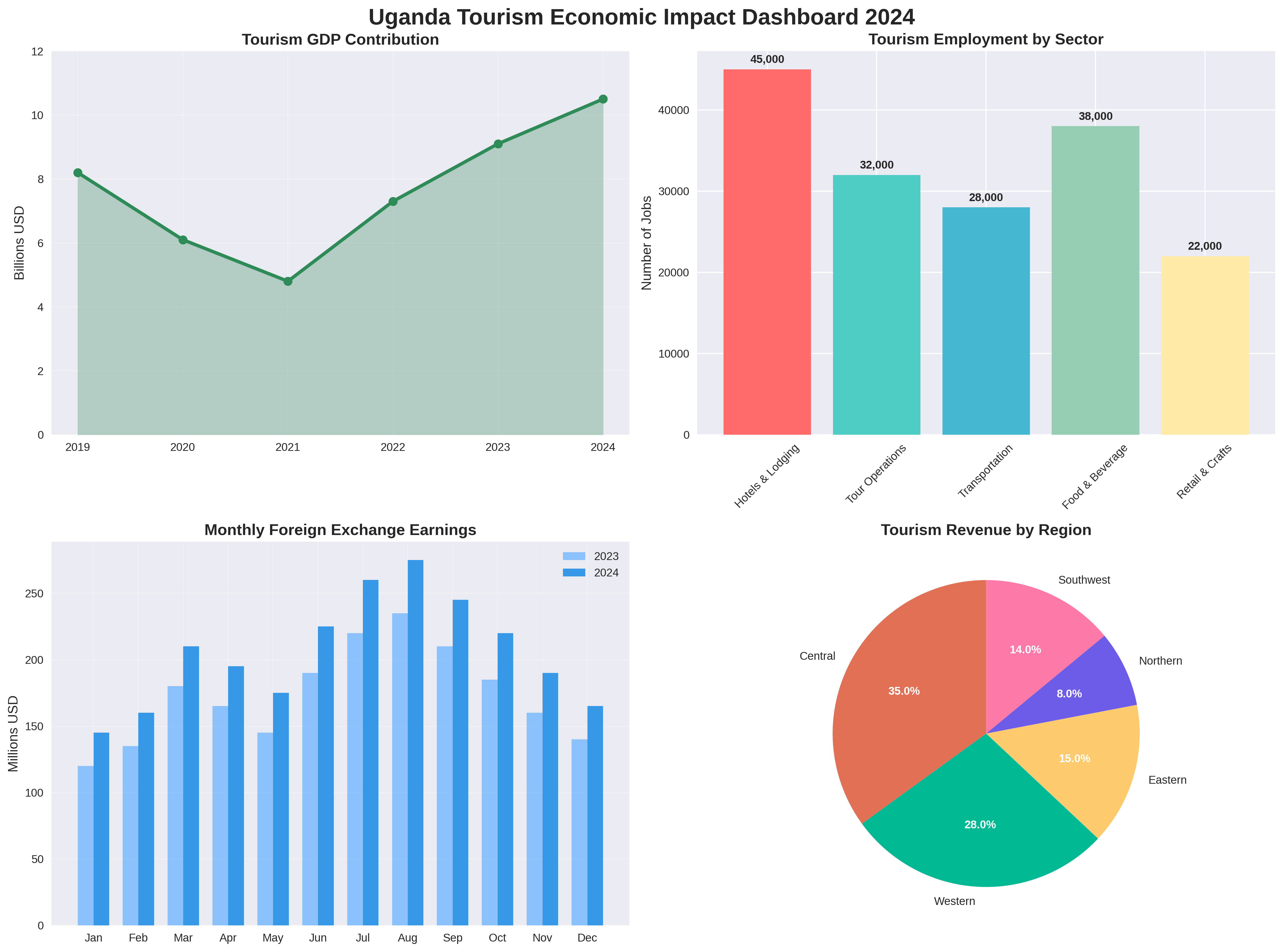 Tourism Economic Impact Dashboard