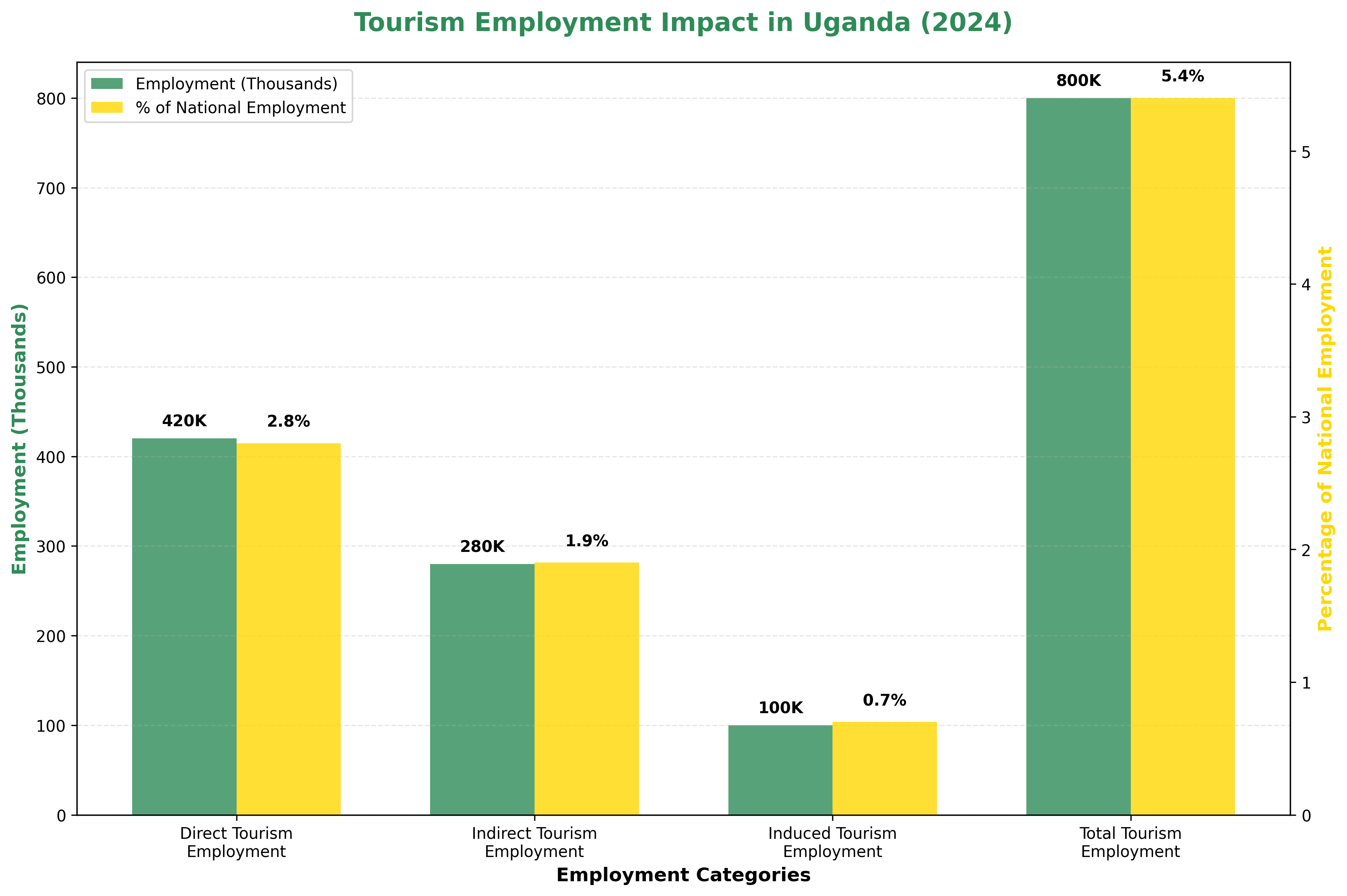 Tourism Employment Impact