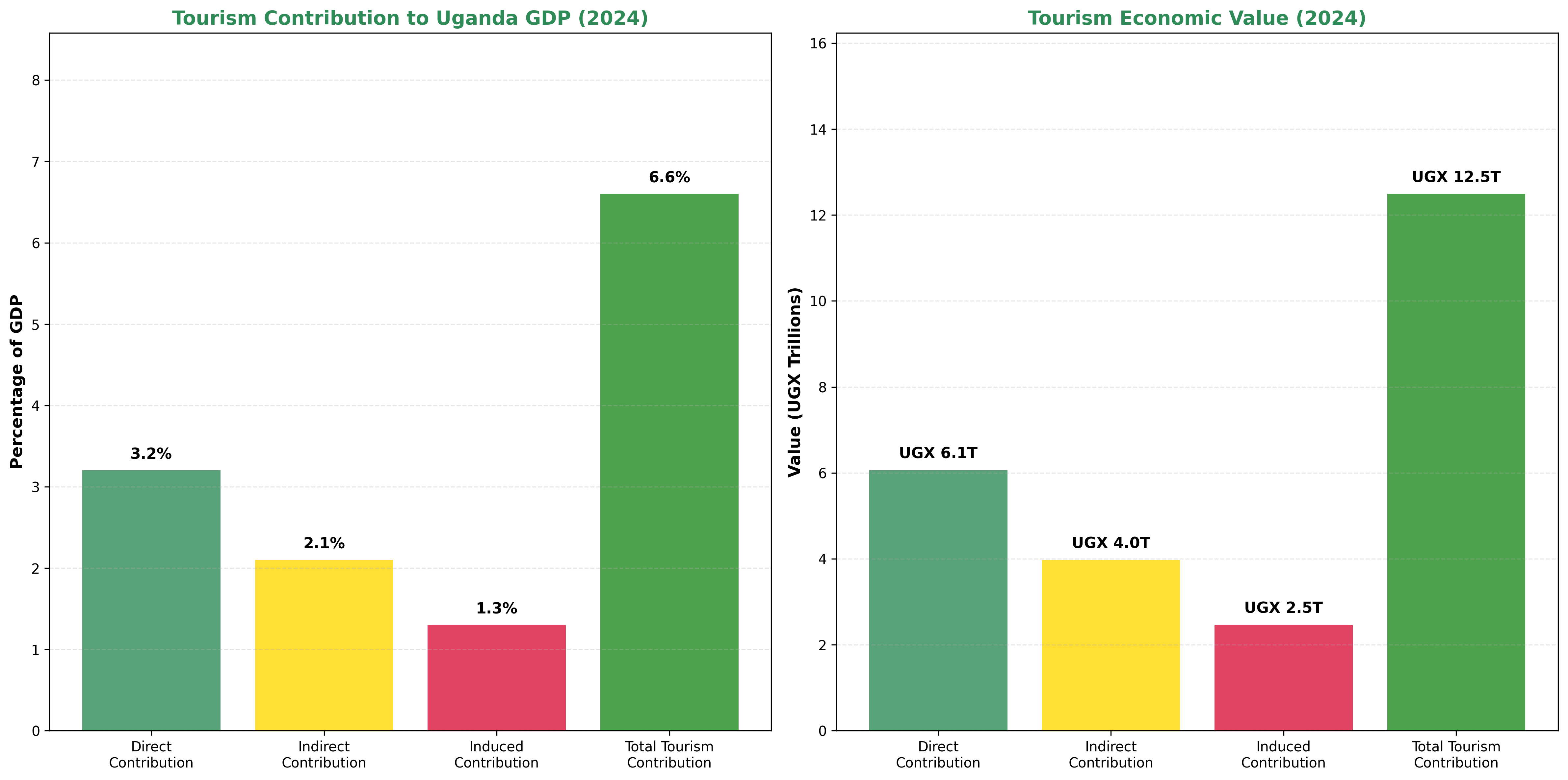 Tourism GDP Contribution