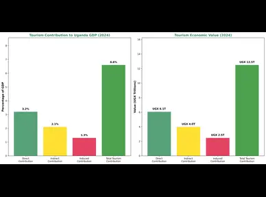 Tourism GDP Contribution