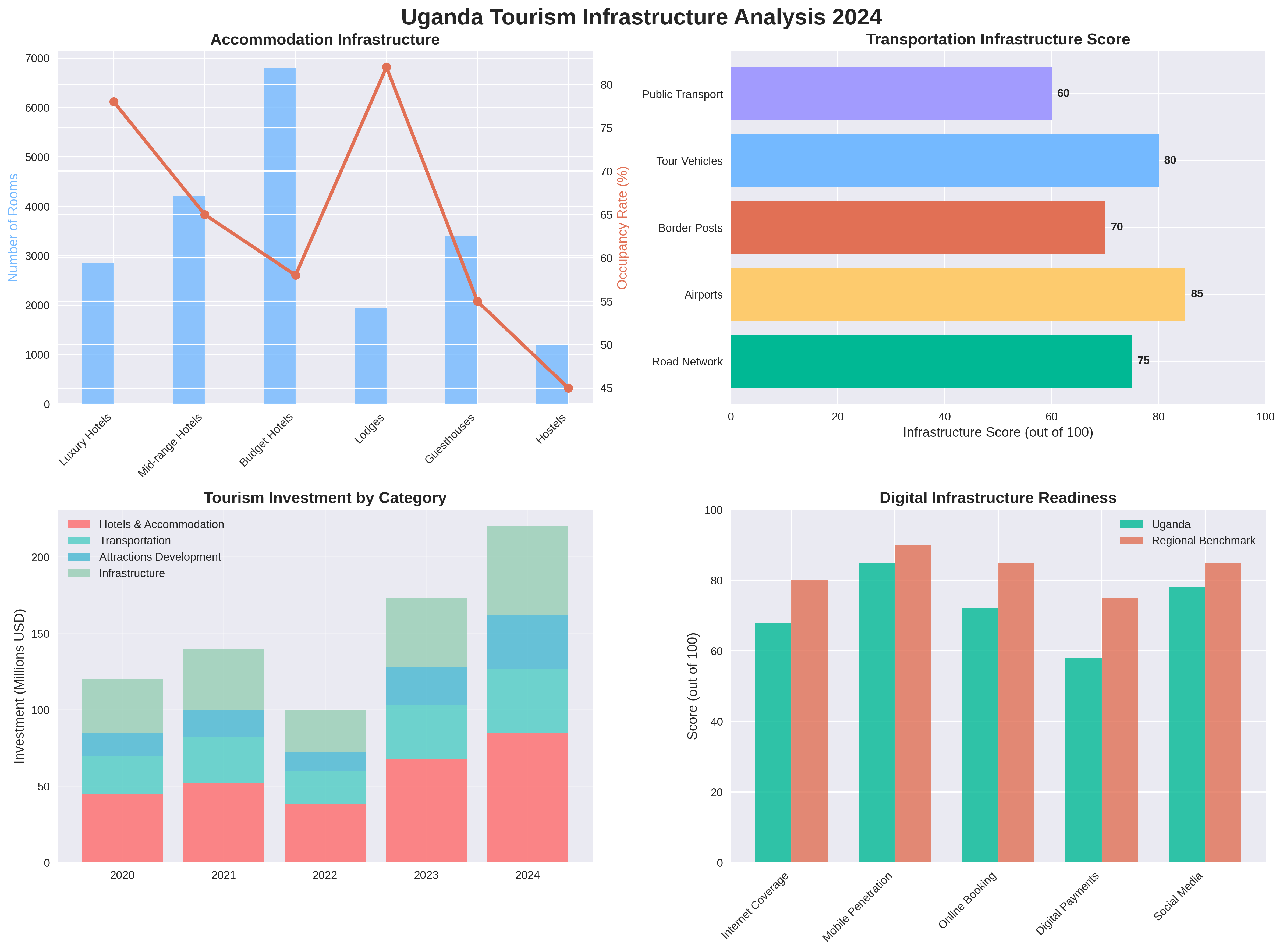 Tourism Infrastructure Analysis