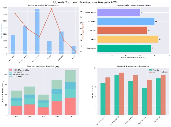 Tourism Infrastructure Analysis