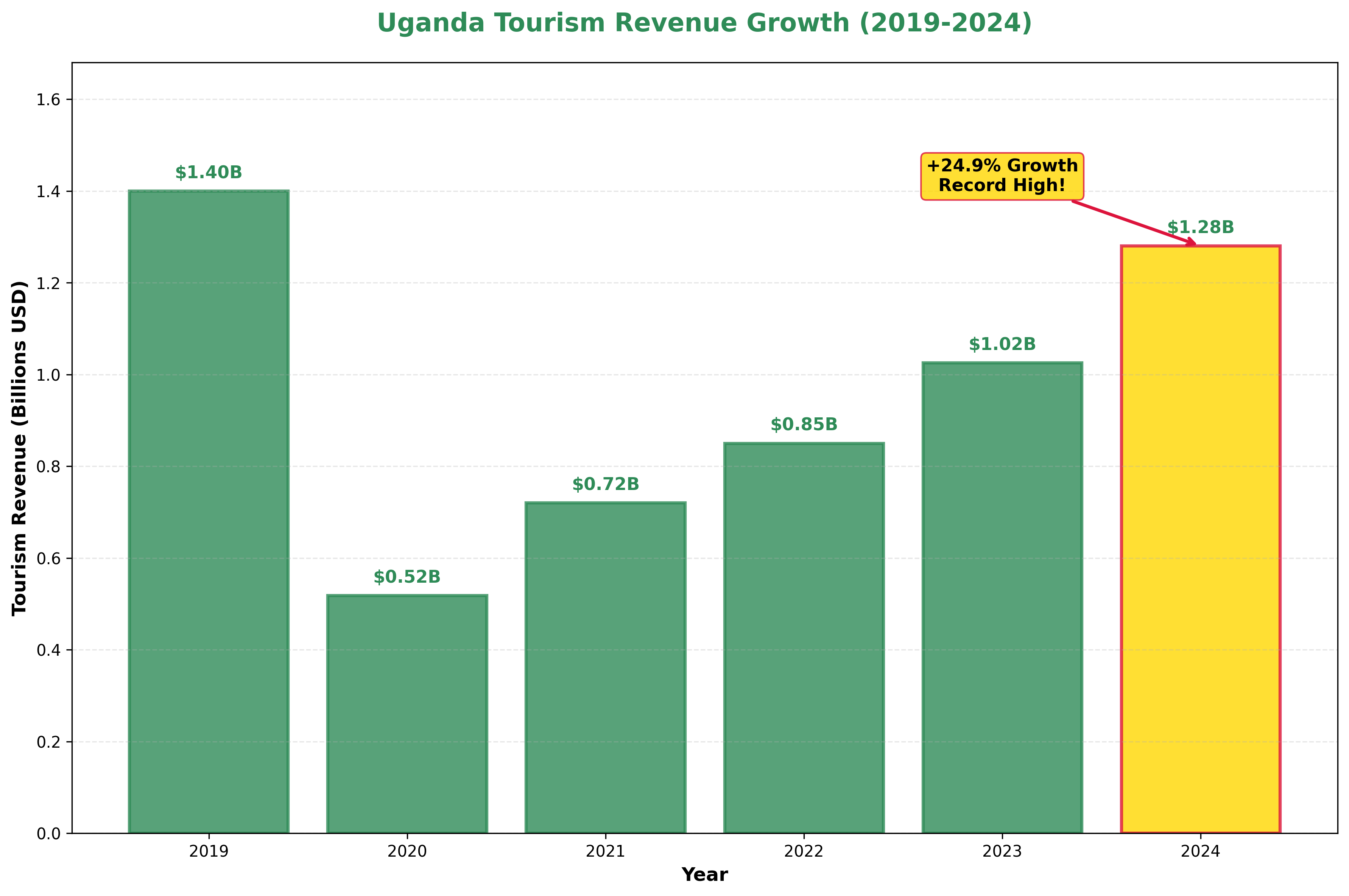 Tourism Revenue Growth