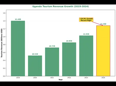 Tourism Revenue Growth