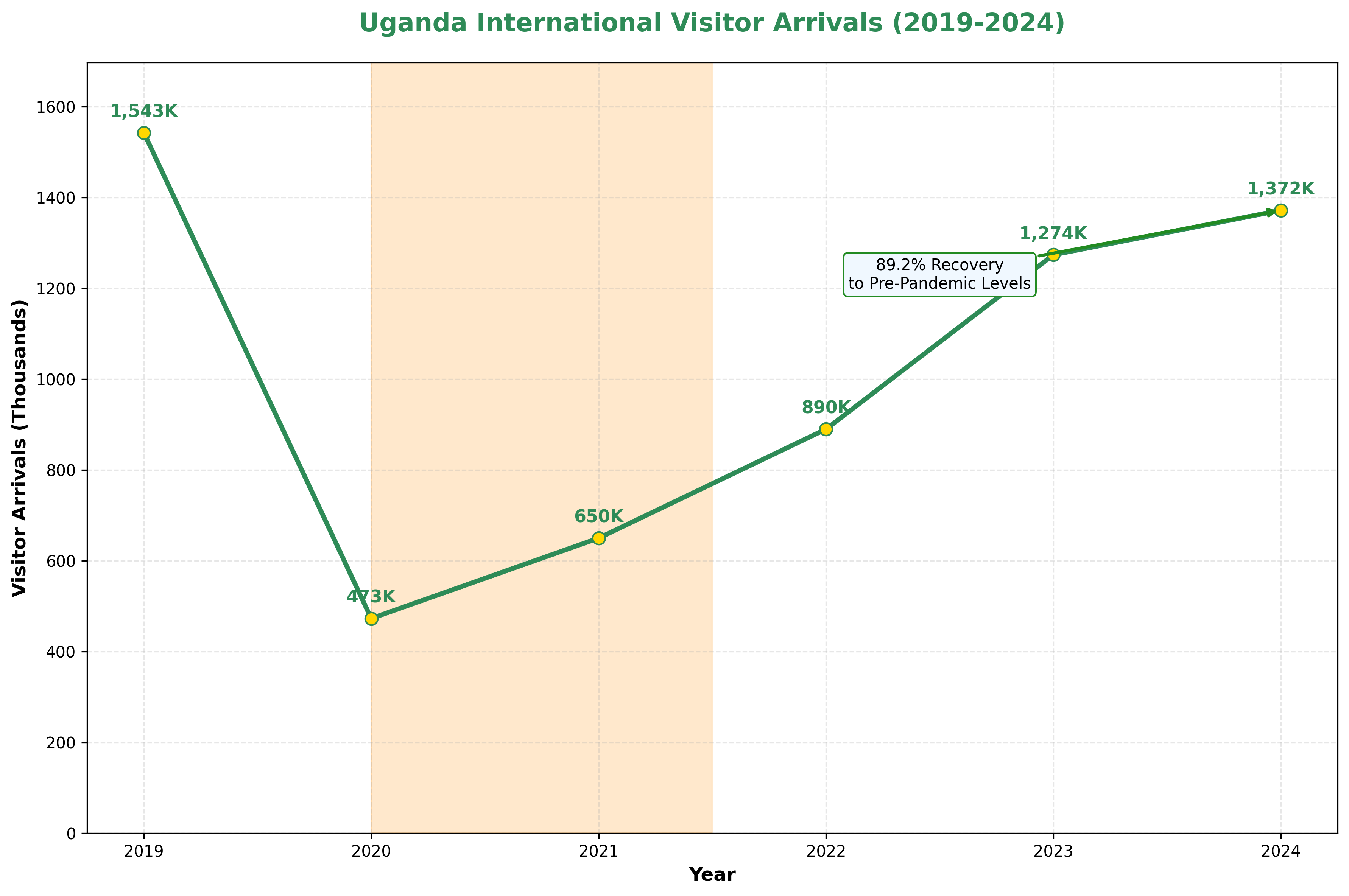 Visitor Arrivals Trend