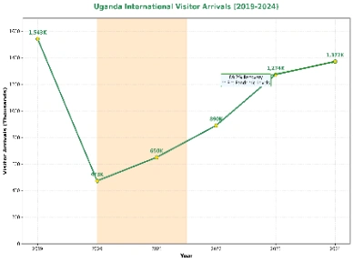Visitor Arrivals Trend