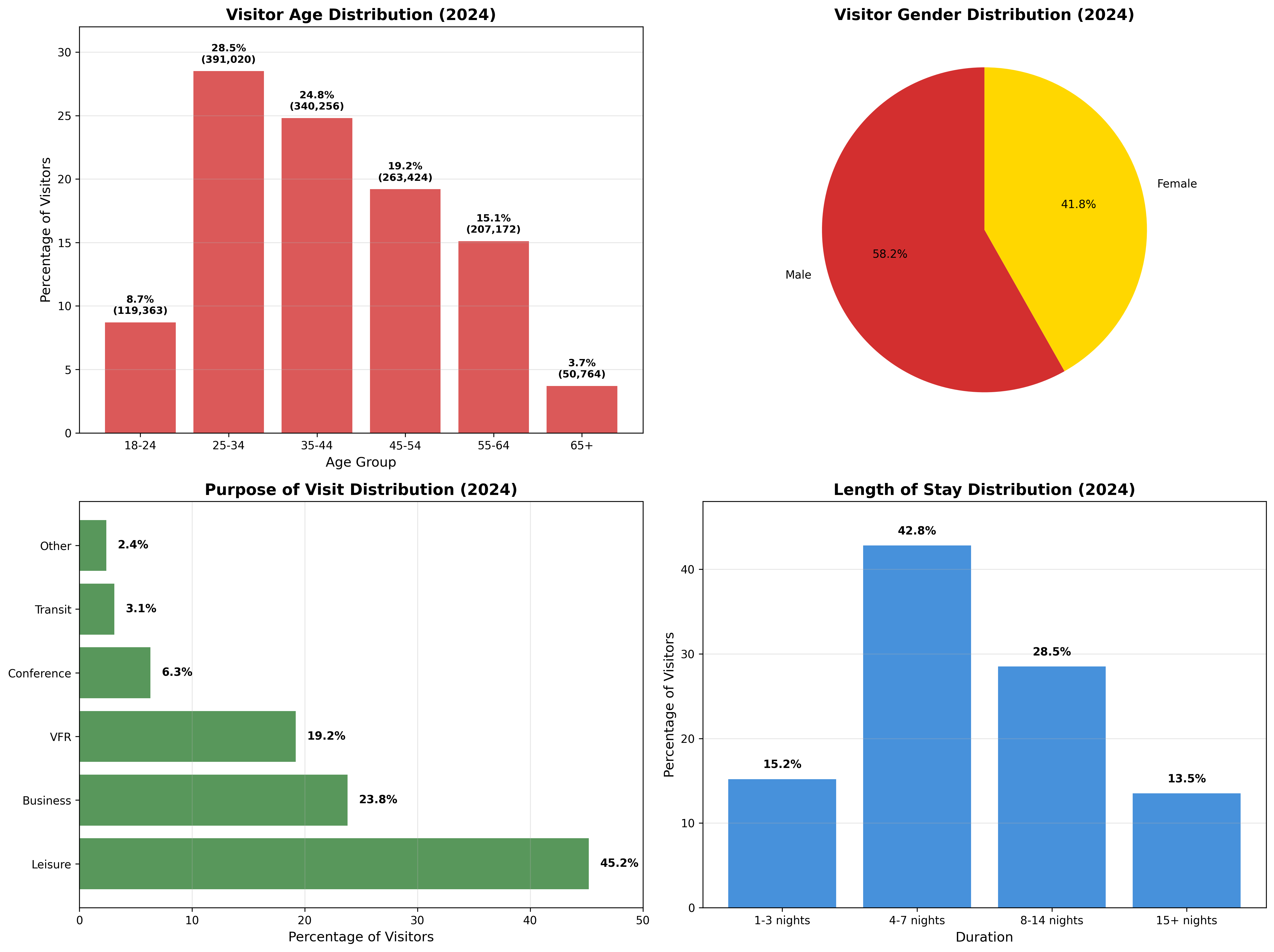 Visitor Demographics