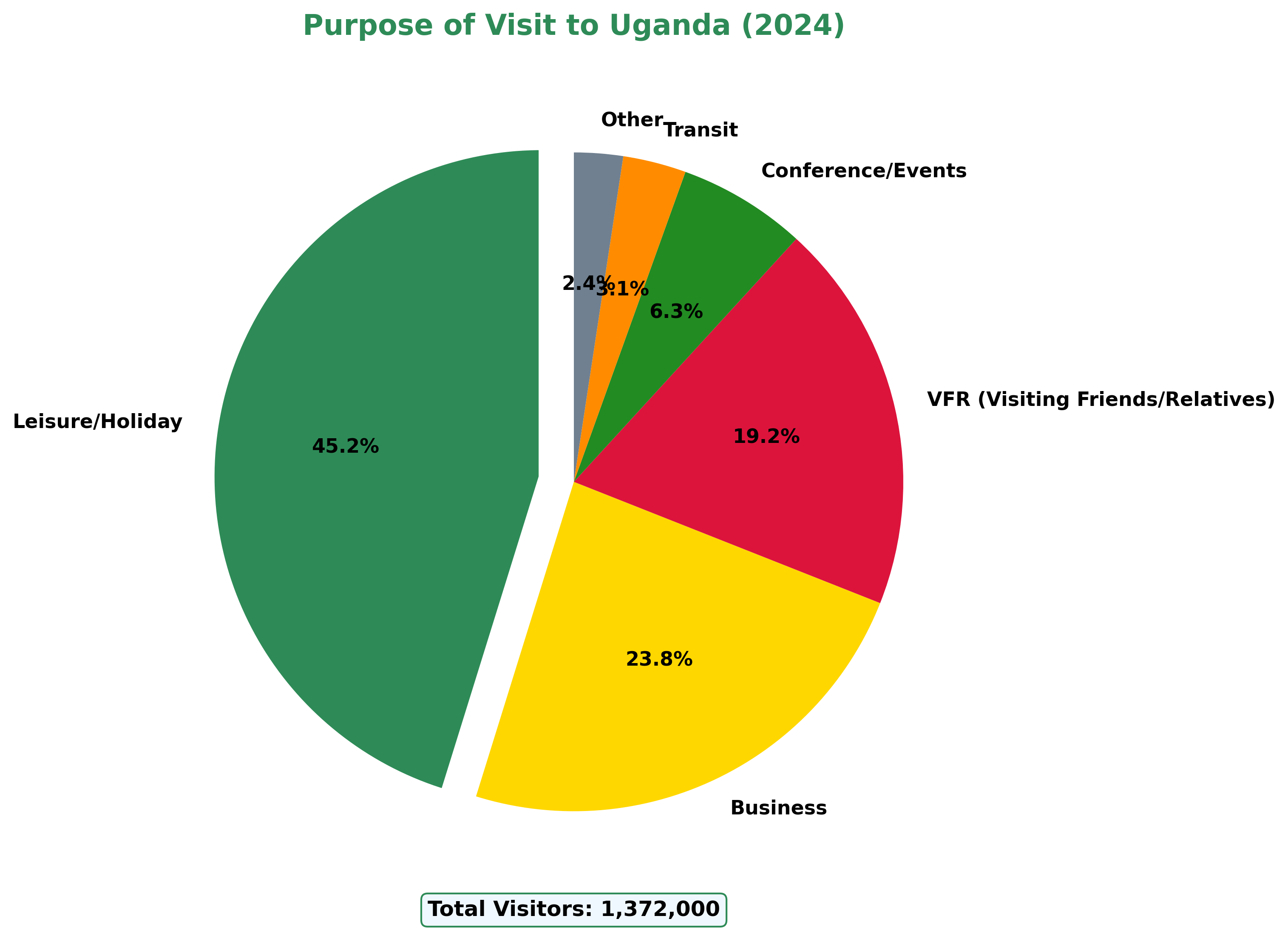 Visitor Purpose Breakdown