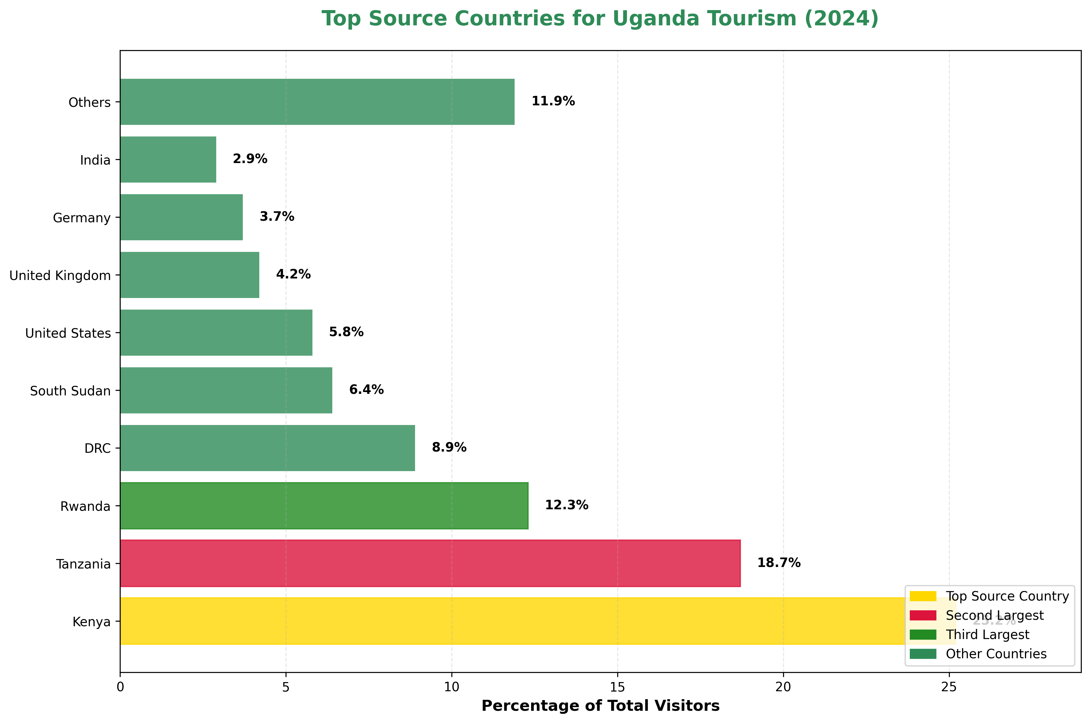 Visitor Source Countries